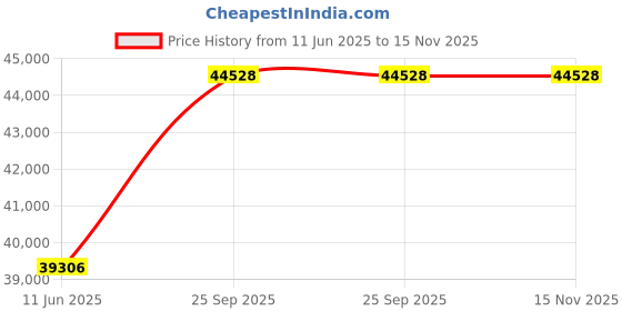 amazon.in Wakefit Sofa Set | 3 Year Warranty | Sofa 3 Seater, 3 Seater Sofa for Living Room, Wooden Sofa Set, Sofa Set 3 Seater + Left Aligned - Lounger(Malphino : Cobalt Blue) wakefit Price History Graph from 11 Jun 2025 to 15 Nov 2025
