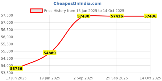 amazon.in Wakefit Sofa Set | 3 Year Warranty | Sofa 4 Seater, 4 Seater Sofa for Living Room, Wooden Sofa Set, Sofa Set 2+1+1 Seater - Dreamer(Malphino : Cobalt Blue) Price History Graph from 13 Jun 2025 to 13 Oct 2025