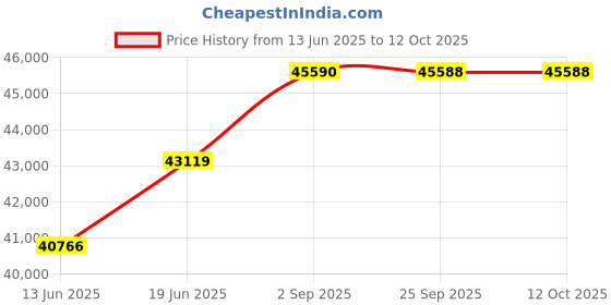 amazon.in Wakefit Sofa Set | 3 Year Warranty | Sofa 5 Seater, 5 Seater Sofa for Living Room, Wooden Sofa Set, Sofa Set 3+1+1 Seater - Miami(Tahoe : Grape Purple) Price History Graph from 13 Jun 2025 to 12 Oct 2025