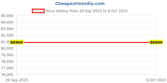 amazon.in Wakefit Sofa Set | 3 Year Warranty | Sofa 6 Seater, 6 Seater Sofa for Living Room, Wooden Sofa Set, Sofa Set 3+2+1 Seater - Barcelona(Malphino : Cobalt Blue) Price History Graph from 29 Sep 2025 to 8 Oct 2025