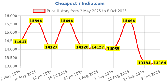 amazon.in Wakefit Spring Mattress | 10 Years Warranty | Mattress Double Bed, Elevate Pocket Spring with Memory Foam, 10-Inch Bed Mattress, Mattress King Size (78x72x10 Inches, Medium Soft & Bouncy, Grey) Price History Graph from 2 May 2025 to 8 Oct 2025