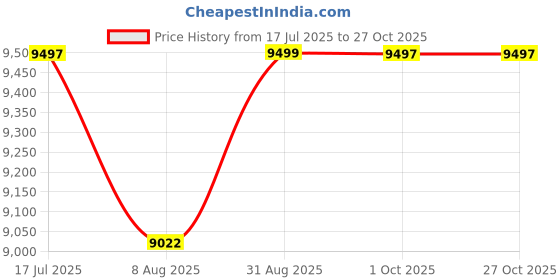 amazon.in Wakefit Struve Metal Bed l King Size Metal Bed Price History Graph from 17 Jul 2025 to 27 Oct 2025