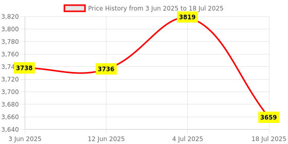 amazon.in Wakefit Study Table | 1 Year Warranty | Computer Table, Office Table for Home, Desk, Work Table for Home Office, Wooden Study Table, Table with 2 Open Shelves and Free Installation (Nayena - Brown) wakefit Price History Graph from 3 Jun 2025 to 4 Jul 2025