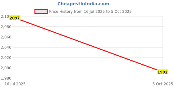 amazon.in Wakefit Super Soft Large Pillow with Maximum plushness | (White, King Size, Set of 2, Spun Polyester Fabric) 1 Year Warranty Price History Graph from 16 Jul 2025 to 5 Oct 2025