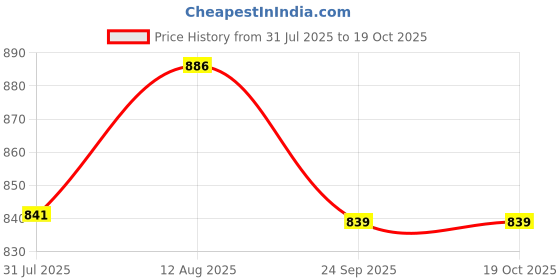 amazon.in Wakefit Super Soft Pillow with Maximum plushness | (White, Regular Size, Set of 1, Spun Polyester Fabric) 1 Year Warranty Price History Graph from 31 Jul 2025 to 19 Oct 2025