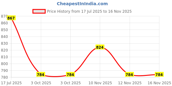 amazon.in Wakefit Towels for Bath, Large Size | 500 GSM | Bathing Towel for Men/Women, Terry 100% Cotton 2 Pieces (Cafe Noir and Grape Wine) Price History Graph from 17 Jul 2025 to 15 Nov 2025