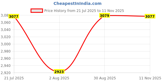 amazon.in Wakefit TV Unit | 1 Year Warranty | TV Stand Wall, TV Stand Wall Mount, Wall Mount TV Stand, Engineered Wood with Wall Mount Display Rack Upto 42'' (Expo, Columbian Walnut) Price History Graph from 21 Jul 2025 to 11 Nov 2025