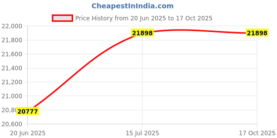 amazon.in Wakefit Wardrobe | 1 Year Warranty | Engineered Wood Almirah, Cupboard for Clothes Storage | 4 Door, 1 Drawer, 1 Hanging Space | Gingham - Columbian Walnut Price History Graph from 20 Jun 2025 to 15 Oct 2025