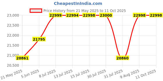 amazon.in Wakefit Wardrobe | 1 Year Warranty | Engineered Wood Almirah, Cupboard for Clothes Storage | 4 Door, Mirror, 1 Drawer, 1 Hanging Space | Gingham - Columbian Walnut Price History Graph from 21 May 2025 to 11 Oct 2025