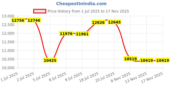 amazon.in Wakeman Collapsible Trash Can 2-Pack - Pop Up 44-Gallon Outdoor Garbage Cans with Zippered Lids - Recycle Bins for Camping or Parties (Green) Price History Graph from 1 Jul 2025 to 16 Nov 2025