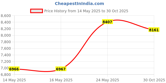 amazon.in Wakeman Portable Fitness Pedal Stationary Under Desk Indoor Exercise Machine Bike for Arms, Legs, Physical Therapy or Calorie Burner Price History Graph from 14 May 2025 to 30 Oct 2025