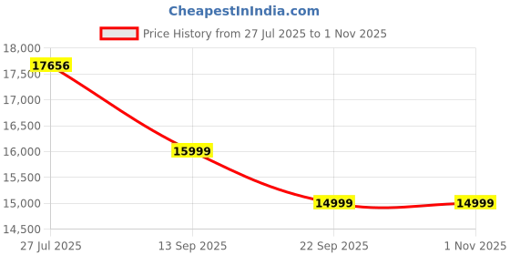 amazon.in wakeup INDIA Mushy Premium Fabric Sofa Set | 3 Seater Sofa | Pocket Spring Cushion | Padded Cushioned Armrest | Metal Leg with Golden Polish (Dark Grey, Seating-3) | 3 Years Warranty Price History Graph from 27 Jul 2025 to 31 Oct 2025