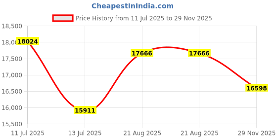 amazon.in wakeup INDIA Mushy Premium Fabric Sofa Set | 3 Seater Sofa | Pocket Spring Cushion | Padded Cushioned Armrest | Metal Leg with Golden Polish (Orange, Seating-3) | 3 Years Warranty Price History Graph from 11 Jul 2025 to 29 Nov 2025