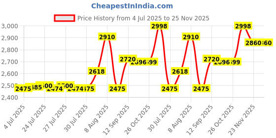 amazon.in wakeup INDIA | Virasat Mattress | High Resilience (HR) Foam | 5 Years Warranty | Single Size 72x30x4 Inch Mattress | Extra Firm Price History Graph from 4 Jul 2025 to 24 Nov 2025