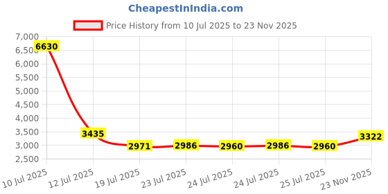 amazon.in wakeup INDIA Virasat Dual Comfort Foam Mattress with Body Zone Technology Single Size (72x36x4 inch) in a Box,Meduim Firm, Low Motion Transfer Supports for Any Sleep Position Price History Graph from 10 Jul 2025 to 23 Nov 2025