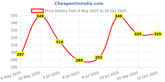 amazon.in wakewell Fiber Pillows, Pack/Set of 2 Microfibre Pillow- 61 X 41Cm, Premium Fibre Soft White Pillow, 3 Months Warranty wakewell Price History Graph from 6 May 2025 to 9 Oct 2025