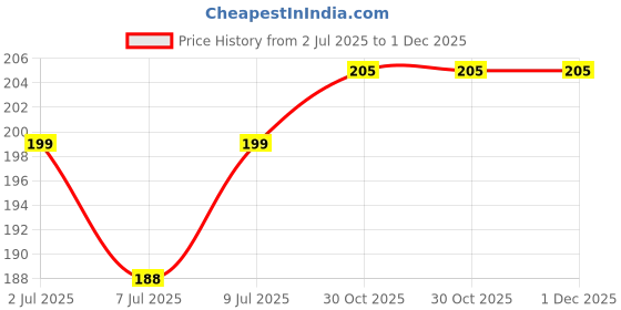 amazon.in Wakewell Hollow Fibre Soft Pillow (16 X 24 inch, White, Standard) - 1 Piece Price History Graph from 2 Jul 2025 to 1 Dec 2025