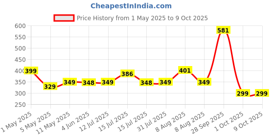 amazon.in Wakewell Pillow, Set/Pack of 2 Microfibre Pillows, 61 x 41 cm, White (2 Pillows) wakewell Price History Graph from 1 May 2025 to 8 Oct 2025