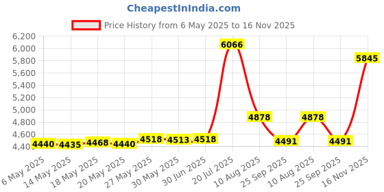 amazon.in Wakhow RJ45 Crimp Tool Kit, Ethernet Pass Through Crimper, Network Cat5 Cat6 Cat7 Crimping Tool Repair Kit Includes Cable Tester, Mini Stripper, Blades, 50Pcs Connectors and Strain Relief Boots wakhow Price History Graph from 6 May 2025 to 16 Nov 2025
