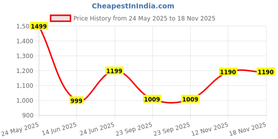 amazon.in wakins Travel Duffel Bag, 54 L Capacity, Hand Luggage (Brown) wakins Price History Graph from 24 May 2025 to 18 Nov 2025