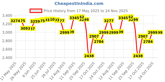 amazon.in Wakunaga - Kyolic, Kid's Kyo-Dophilus, Vanilla Chewable, 60 Tablets Price History Graph from 17 May 2025 to 24 Nov 2025