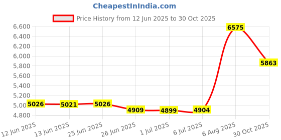amazon.in wal front Iris Diaphragm, Microscope Iris Adapter Aperture Adjustable Lens Optical Diaphragm for Microscope (SK25 with Bas) wal front Price History Graph from 12 Jun 2025 to 30 Oct 2025