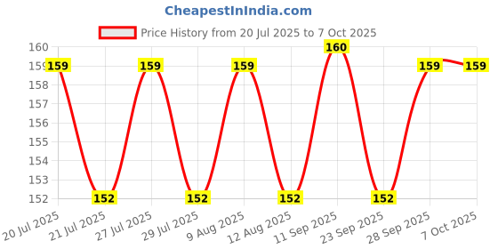amazon.in Walberrie Mini Tally Counter Finger Ring Digital Electronic Head Count, JAPA Tally Counter Finger Ring (Multicolored Pack of 3) Price History Graph from 20 Jul 2025 to 7 Oct 2025
