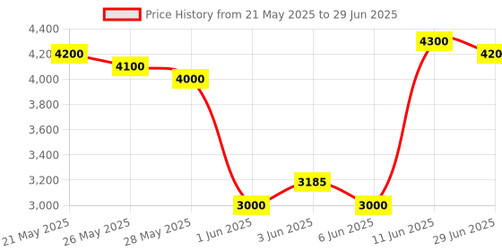 amazon.in Waldent 5 Megapixel Intraoral Camera for dental USB Model with 6 LED Lights for Oral diagnosis & treatment planning (For Laptop) Price History Graph from 21 May 2025 to 29 Jun 2025