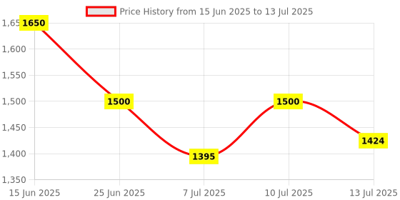 amazon.in Waldent Advanced Clinical Micromotor Kit Without Engine - High-Precision Dental Tools for Professional Use, Compatible with Various Micromotor Engines, Durable & Efficient Performance for Clinical Settings Price History Graph from 15 Jun 2025 to 13 Jul 2025