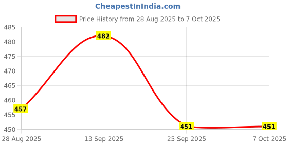 amazon.in Waldent Alchem Nanoflow Zirconium Flowable Composite Shade -A1 Price History Graph from 28 Aug 2025 to 7 Oct 2025