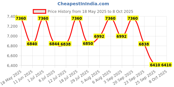 amazon.in WALDENT Best 4L Plastic Water Distillation Bst-007 For Dental & Multipurpose Use | BPA Free & Food Safe | 1L/Hr Distiller Output | 100% Pure Water | Ideal For Dental Clinics & Home Use Price History Graph from 18 May 2025 to 7 Oct 2025