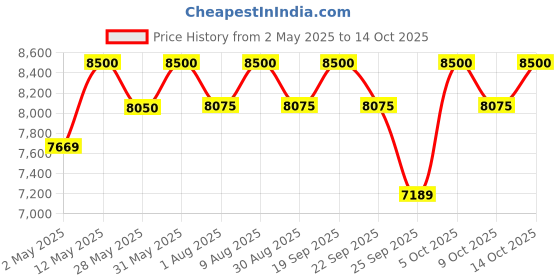 amazon.in WALDENT Best 4L Water Distiller Stainless Steel Metal Bst-009 for Dental and Multicolorpurpose, Distillation. waldent Price History Graph from 2 May 2025 to 14 Oct 2025