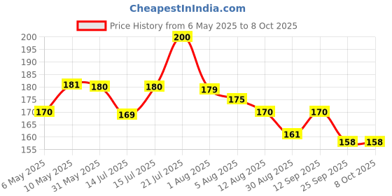 amazon.in Waldent BESTEtch Etchant Gel waldent Price History Graph from 6 May 2025 to 8 Oct 2025