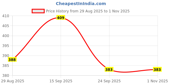 amazon.in Waldent C File 25mm Assorted #6-15 | Endodontic Hand Files | Stainless Steel Price History Graph from 29 Aug 2025 to 31 Oct 2025
