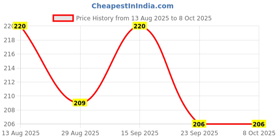 amazon.in Waldent Calcium Hydroxide Powder for Cavity Liners | Temporary Root Filling | Cement Price History Graph from 13 Aug 2025 to 8 Oct 2025