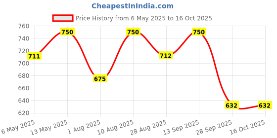 amazon.in Waldent ChlorHex Mouthwash - 10 Bottles (200ml Each) | Prevent Cavities, Kill Germs, and Maintain Oral Hygiene | Antibacterial Protection for Healthy Teeth & Gums Price History Graph from 6 May 2025 to 16 Oct 2025