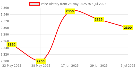 amazon.in Waldent Clinical Micromotor Engine | High-Speed Dental Micromotor | Precision Torque Control | Ergonomic Design | Durable & Reliable Performance for Various Dental Procedures | Compact & Efficient Price History Graph from 23 May 2025 to 3 Jul 2025