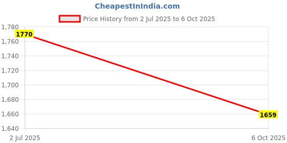 amazon.in Waldent Contra-Angle Handpiece Special Edition (Black) | Premium Dental Handpiece | Smooth Operation, Ergonomic Design, Durable & Lightweight | Precision for Dentists & Orthodontists Price History Graph from 2 Jul 2025 to 6 Oct 2025