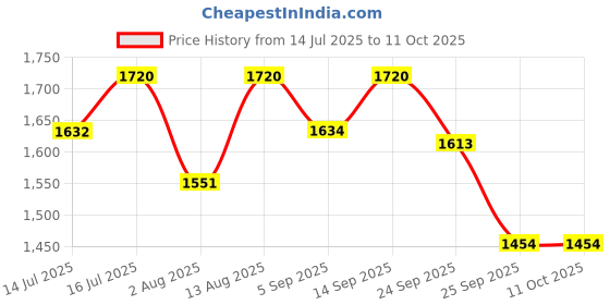 amazon.in Waldent Contra-Angle Handpiece Special Edition | High Precision, Durable, Ergonomic Design | Ideal for Dental Procedures | Stainless Steel, Smooth Rotation, Comfortable Grip Price History Graph from 14 Jul 2025 to 11 Oct 2025