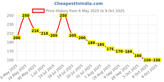 amazon.in Waldent DenTemp Moisture activated temporary filling and sealing material. Price History Graph from 6 May 2025 to 9 Oct 2025