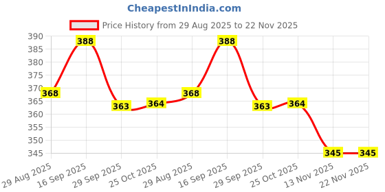 amazon.in Waldent Dentical LC Calcium Hydroxide Liner | Light-Cured Dental Pulp Protection | Cavity Lining Material for Restorations | Safe & Durable Price History Graph from 29 Aug 2025 to 21 Nov 2025