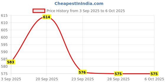 amazon.in Waldent Devital Pulp Devitalizing Paste Price History Graph from 3 Sep 2025 to 6 Oct 2025