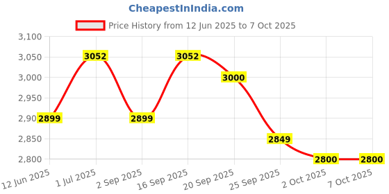 amazon.in Waldent Digital Glass Bead Sterilizer | Efficient & Fast Sterilization for Dental & Medical Instruments | Digital Temperature Control | Durable, Compact Design for Quick, Reliable Sterilization waldent Price History Graph from 12 Jun 2025 to 6 Oct 2025