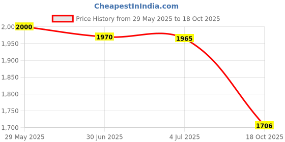 amazon.in Waldent Eco Plus Dental Airotor Handpiece - Standard Head (W-112) | High-Speed Performance | Lightweight, Durable, Corrosion-Resistant | Precision Engineering for Efficient Dental Procedures Price History Graph from 29 May 2025 to 18 Oct 2025