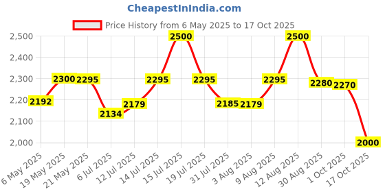 amazon.in WALDENT Ecoplus Curing Unit, Black | High-Performance LED Dental Curing Light for Resin & Composite Bonding | Compact, Durable Design | Ideal for Dental Clinics | Pack of 1 waldent Price History Graph from 6 May 2025 to 17 Oct 2025