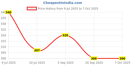 amazon.in Waldent EDTA Liquid Solution | 17% EDTA Solution for Smear Layer Removal | 60ml Liquid - 2 Dispensing Droppers Price History Graph from 9 Jul 2025 to 7 Oct 2025
