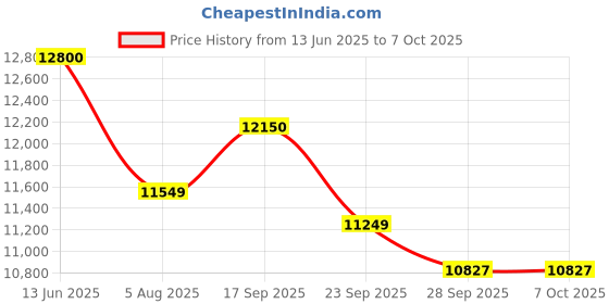 amazon.in Waldent EndoPro Cordless Endomotor Price History Graph from 13 Jun 2025 to 7 Oct 2025