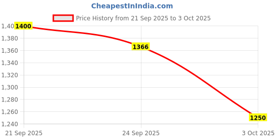 amazon.in Waldent FlexiGum VPS A-Silicone Light Body Cartridges (50ml x 2) Price History Graph from 21 Sep 2025 to 3 Oct 2025