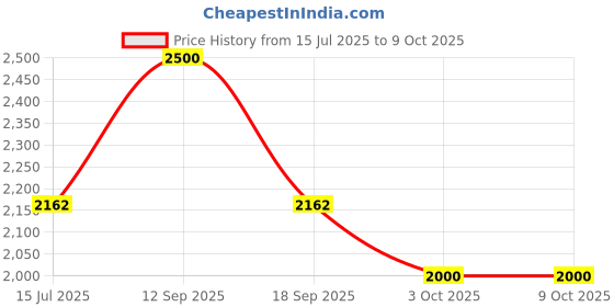 amazon.in Waldent FlexiGum VPS A-Silicone Putty Impression Material for Dental Procedures | High-Precision Mold and Impression | Ideal for Crowns, Bridges, and Implants | Durable & Easy to Use Price History Graph from 15 Jul 2025 to 8 Oct 2025