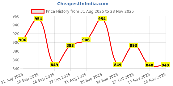 amazon.in Waldent FlexiShield Rubber Dam Sheets Blue – Medium 5"x5" (Sanctuary) | Dental Isolation Sheets | Latex Rubber Dam for Moisture Control Price History Graph from 31 Aug 2025 to 27 Nov 2025